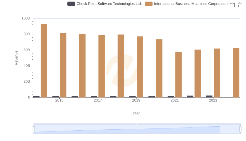 Annual Revenue Comparison: International Business Machines Corporation vs Check Point Software Technologies Ltd.