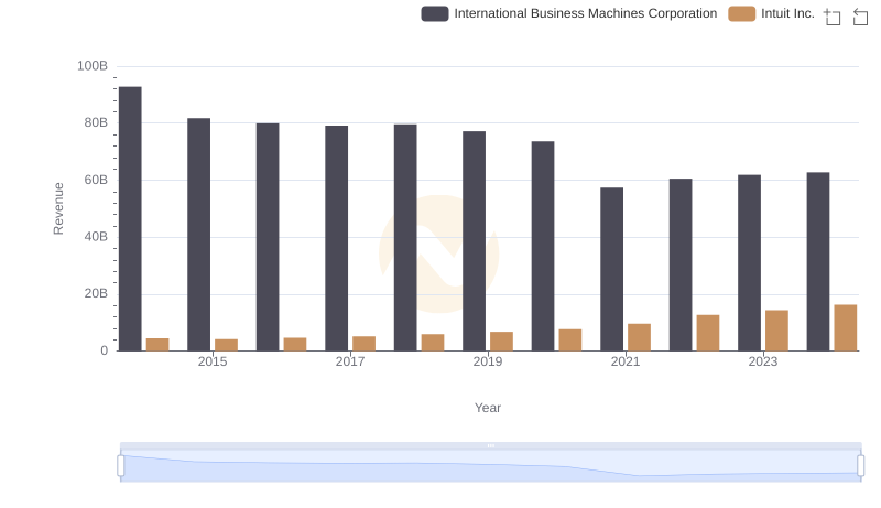Annual Revenue Comparison: International Business Machines Corporation vs Intuit Inc.