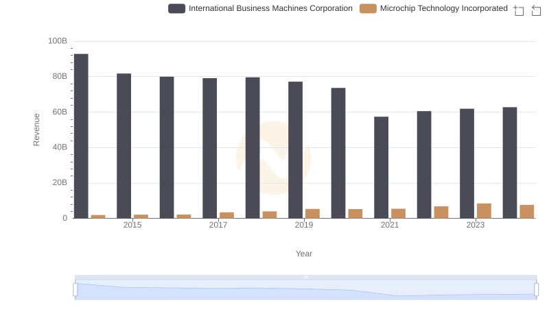 Annual Revenue Comparison: International Business Machines Corporation vs Microchip Technology Incorporated