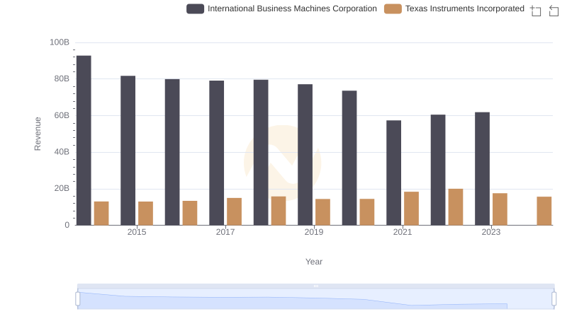 Annual Revenue Comparison: International Business Machines Corporation vs Texas Instruments Incorporated