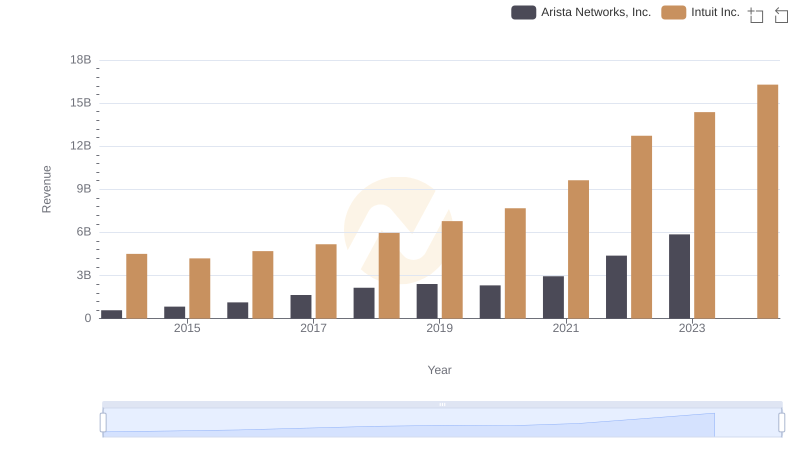 Annual Revenue Comparison: Intuit Inc. vs Arista Networks, Inc.