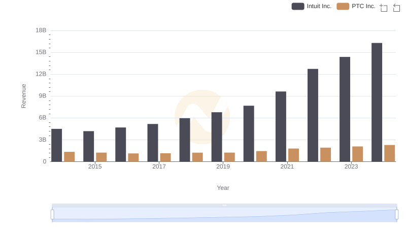 Annual Revenue Comparison: Intuit Inc. vs PTC Inc.