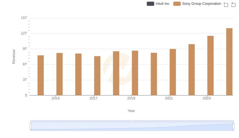 Annual Revenue Comparison: Intuit Inc. vs Sony Group Corporation