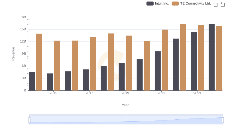 Annual Revenue Comparison: Intuit Inc. vs TE Connectivity Ltd.