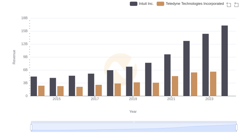 Annual Revenue Comparison: Intuit Inc. vs Teledyne Technologies Incorporated