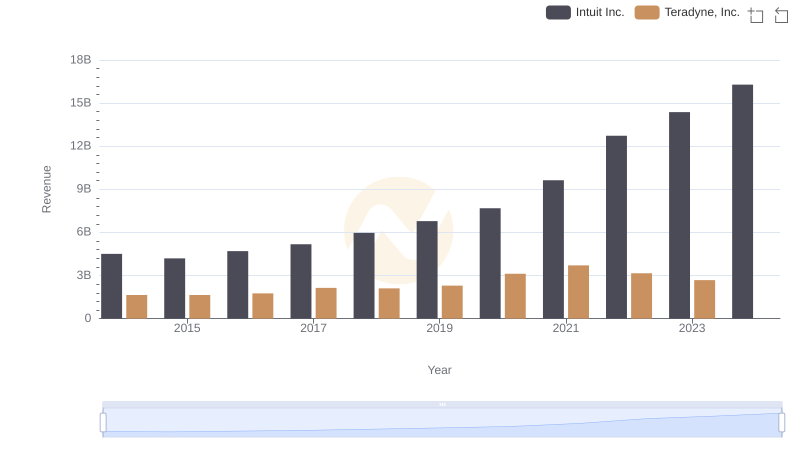 Annual Revenue Comparison: Intuit Inc. vs Teradyne, Inc.