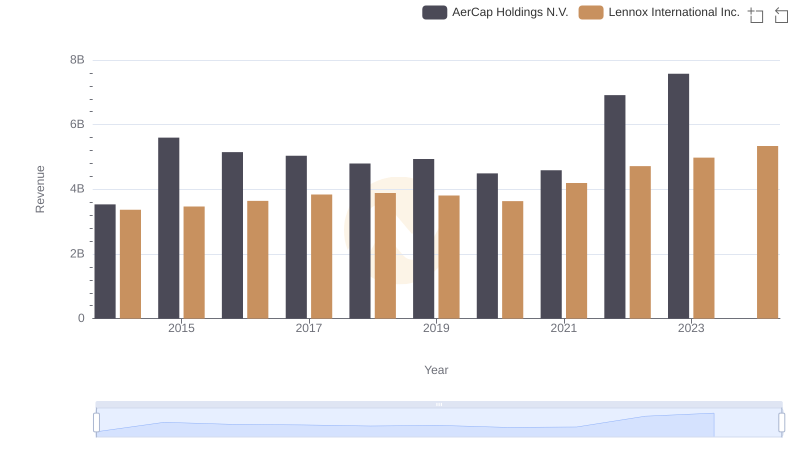 Annual Revenue Comparison: Lennox International Inc. vs AerCap Holdings N.V.