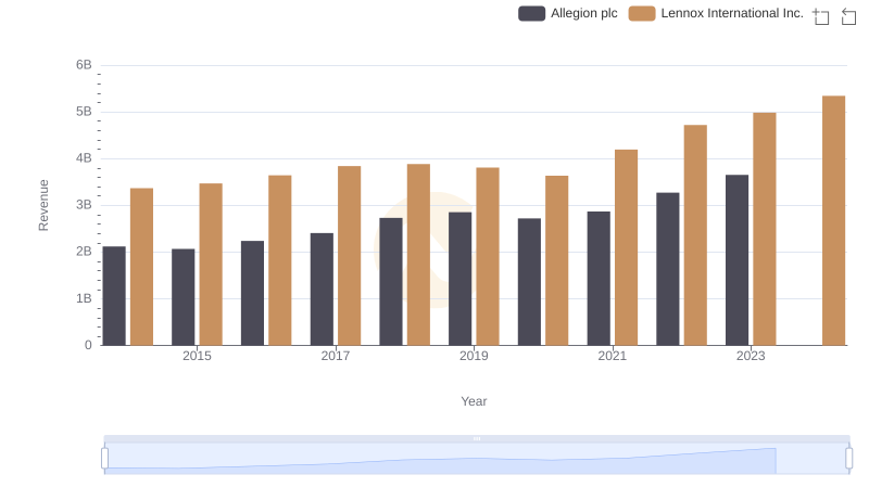 Annual Revenue Comparison: Lennox International Inc. vs Allegion plc