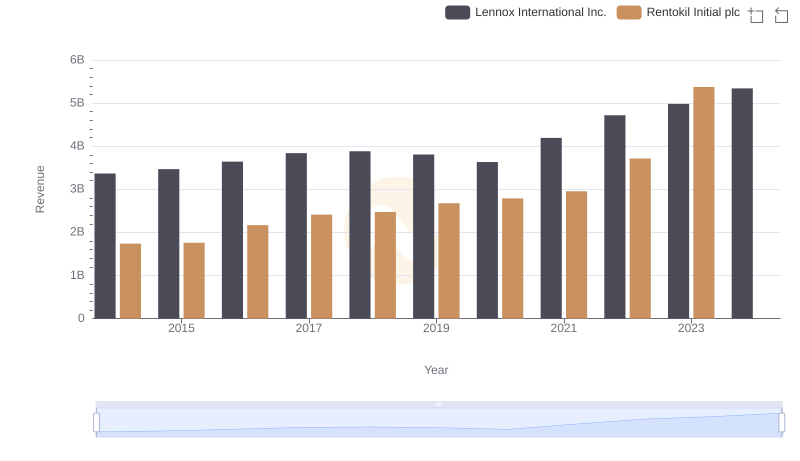 Annual Revenue Comparison: Lennox International Inc. vs Rentokil Initial plc
