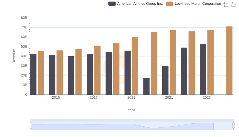 Annual Revenue Comparison: Lockheed Martin Corporation vs American Airlines Group Inc.