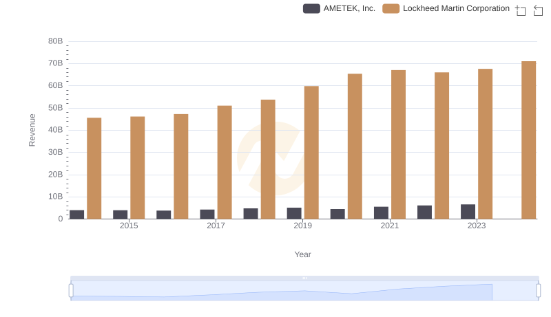 Annual Revenue Comparison: Lockheed Martin Corporation vs AMETEK, Inc.
