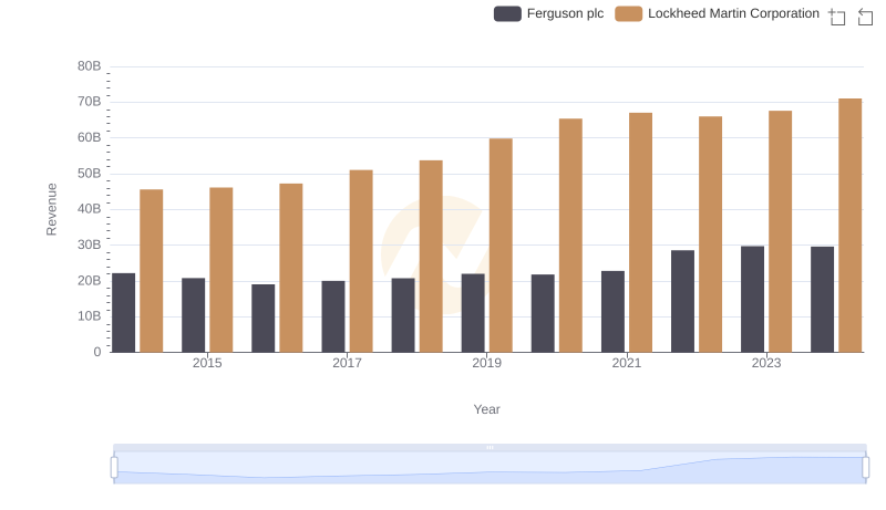 Annual Revenue Comparison: Lockheed Martin Corporation vs Ferguson plc