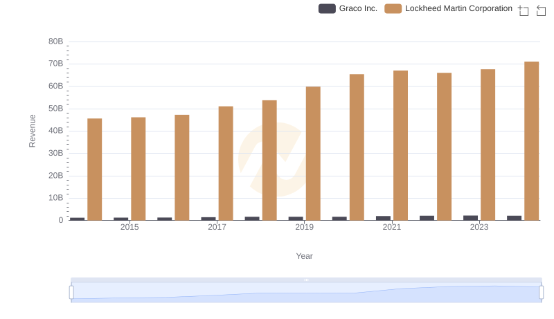 Annual Revenue Comparison: Lockheed Martin Corporation vs Graco Inc.
