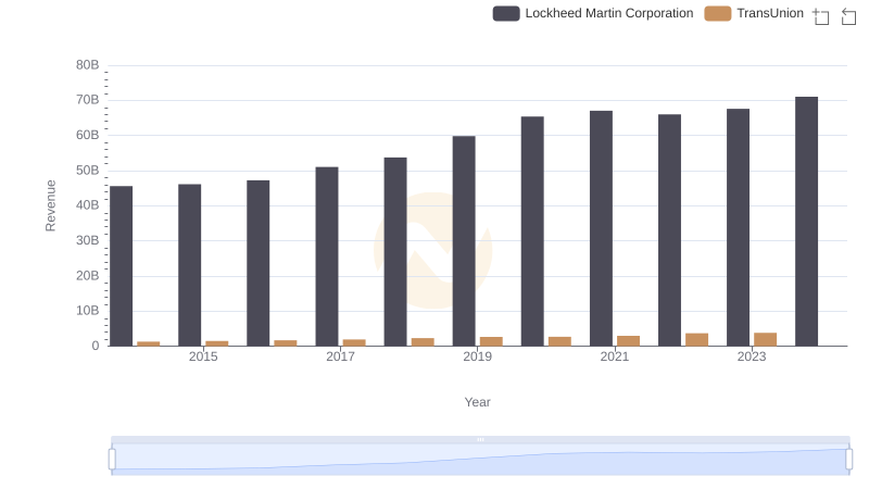 Annual Revenue Comparison: Lockheed Martin Corporation vs TransUnion