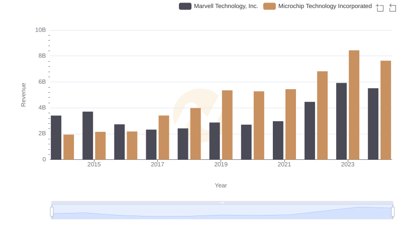 Annual Revenue Comparison: Marvell Technology, Inc. vs Microchip Technology Incorporated
