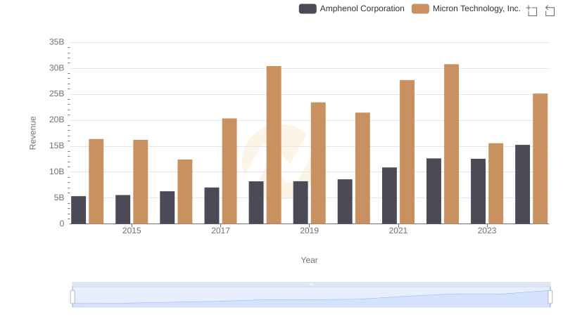 Annual Revenue Comparison: Micron Technology, Inc. vs Amphenol Corporation