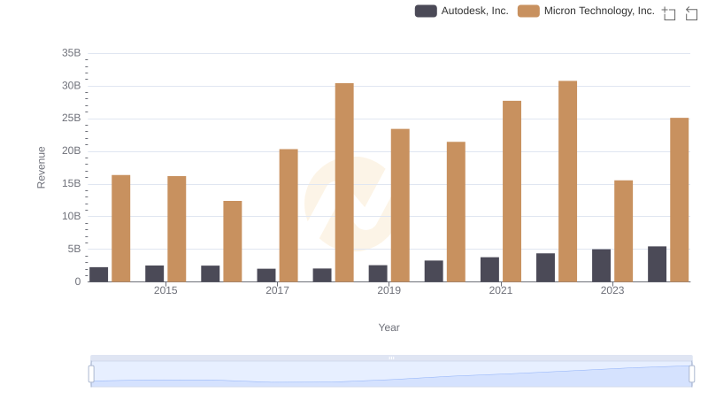 Annual Revenue Comparison: Micron Technology, Inc. vs Autodesk, Inc.