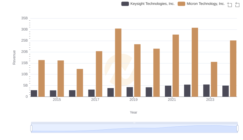 Annual Revenue Comparison: Micron Technology, Inc. vs Keysight Technologies, Inc.