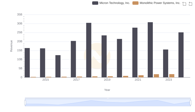 Annual Revenue Comparison: Micron Technology, Inc. vs Monolithic Power Systems, Inc.