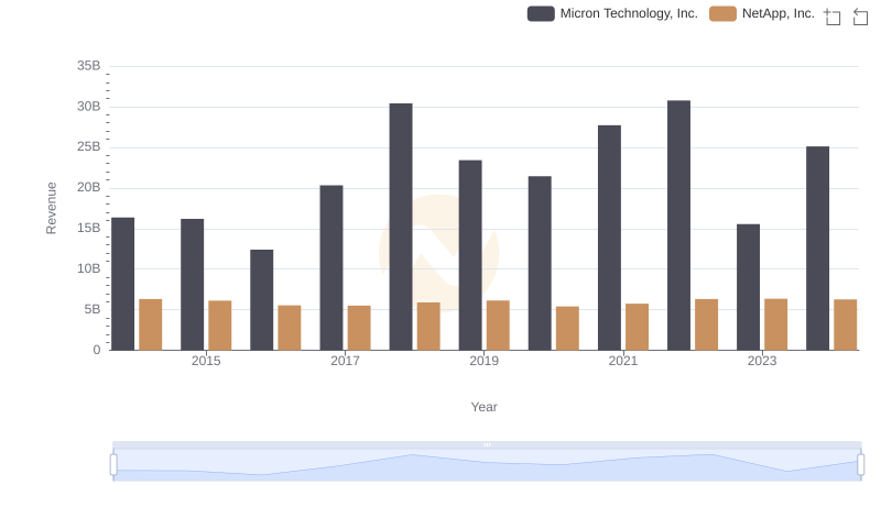 Annual Revenue Comparison: Micron Technology, Inc. vs NetApp, Inc.
