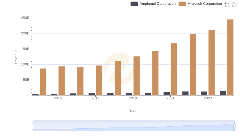 Annual Revenue Comparison: Microsoft Corporation vs Amphenol Corporation