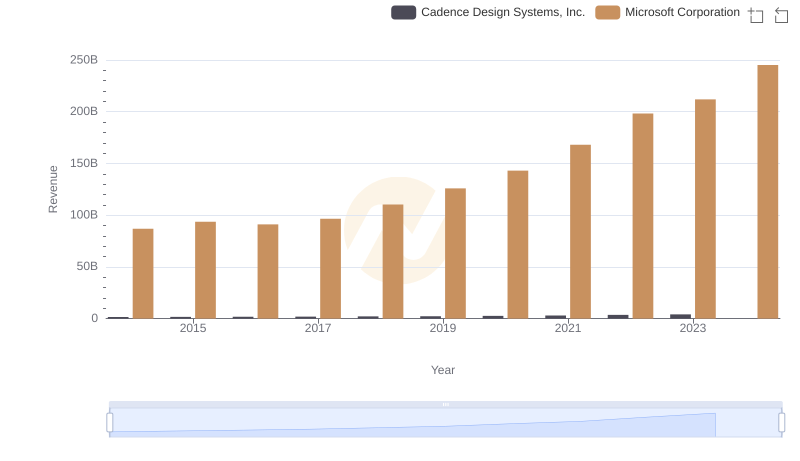 Annual Revenue Comparison: Microsoft Corporation vs Cadence Design Systems, Inc.