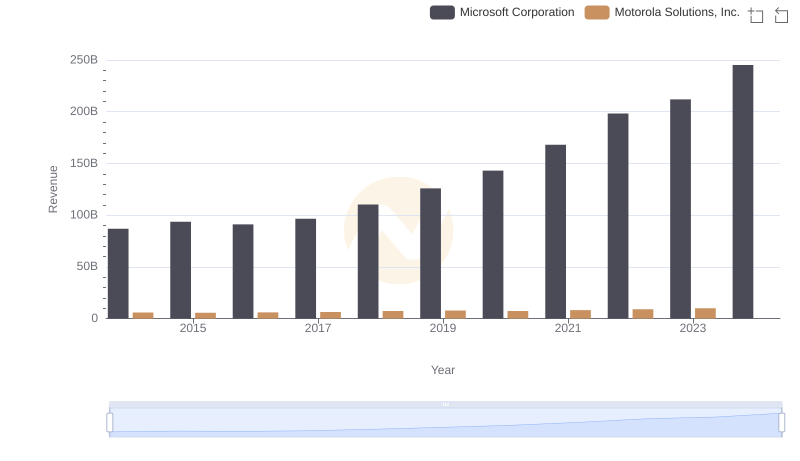Annual Revenue Comparison: Microsoft Corporation vs Motorola Solutions, Inc.