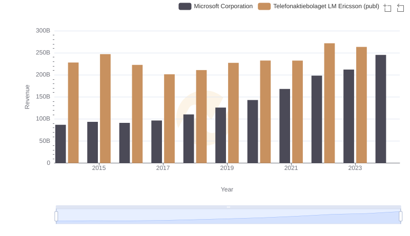 Annual Revenue Comparison: Microsoft Corporation vs Telefonaktiebolaget LM Ericsson (publ)