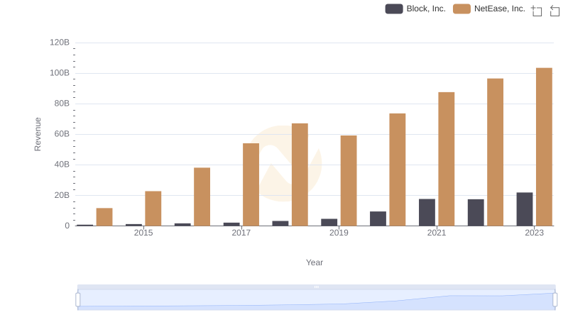 Annual Revenue Comparison: NetEase, Inc. vs Block, Inc.