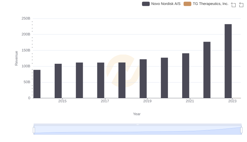 Annual Revenue Comparison: Novo Nordisk A/S vs TG Therapeutics, Inc.