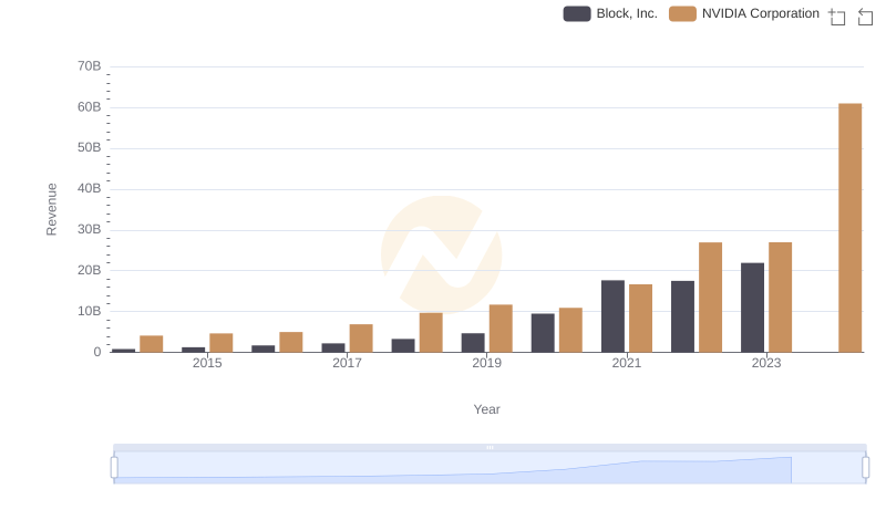 Annual Revenue Comparison: NVIDIA Corporation vs Block, Inc.