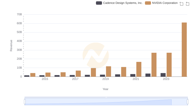 Annual Revenue Comparison: NVIDIA Corporation vs Cadence Design Systems, Inc.
