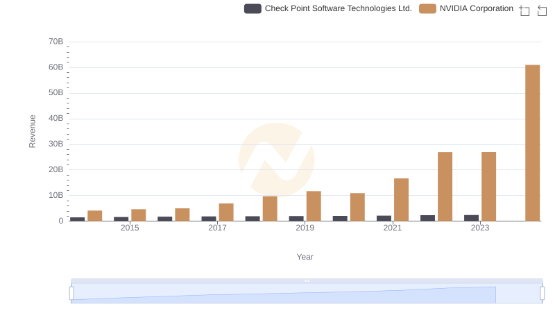 Annual Revenue Comparison: NVIDIA Corporation vs Check Point Software Technologies Ltd.