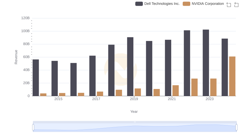 Annual Revenue Comparison: NVIDIA Corporation vs Dell Technologies Inc.