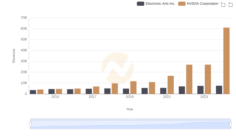 Annual Revenue Comparison: NVIDIA Corporation vs Electronic Arts Inc.