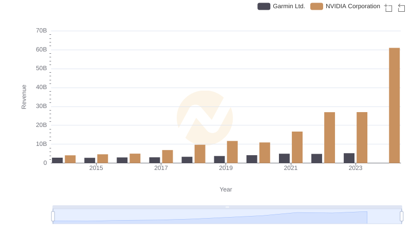 Annual Revenue Comparison: NVIDIA Corporation vs Garmin Ltd.