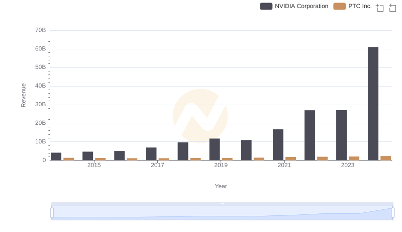 Annual Revenue Comparison: NVIDIA Corporation vs PTC Inc.