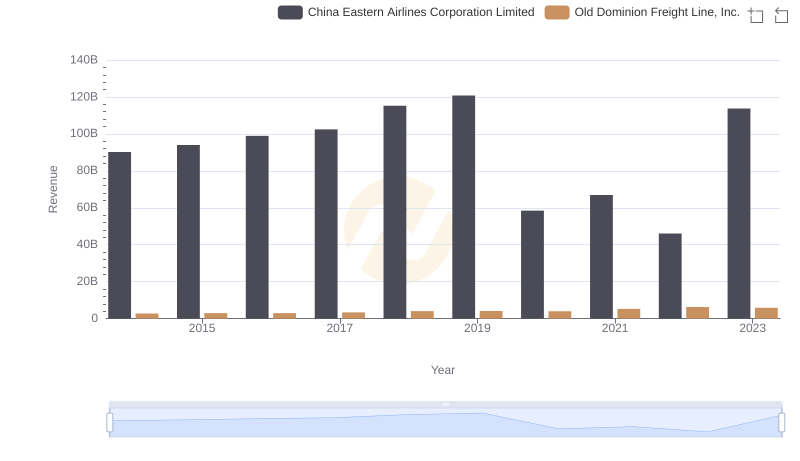 Annual Revenue Comparison: Old Dominion Freight Line, Inc. vs China Eastern Airlines Corporation Limited