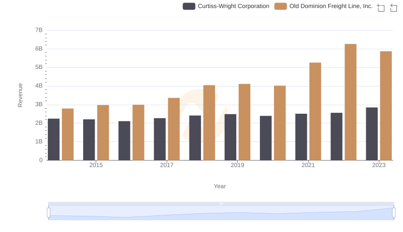 Annual Revenue Comparison: Old Dominion Freight Line, Inc. vs Curtiss-Wright Corporation