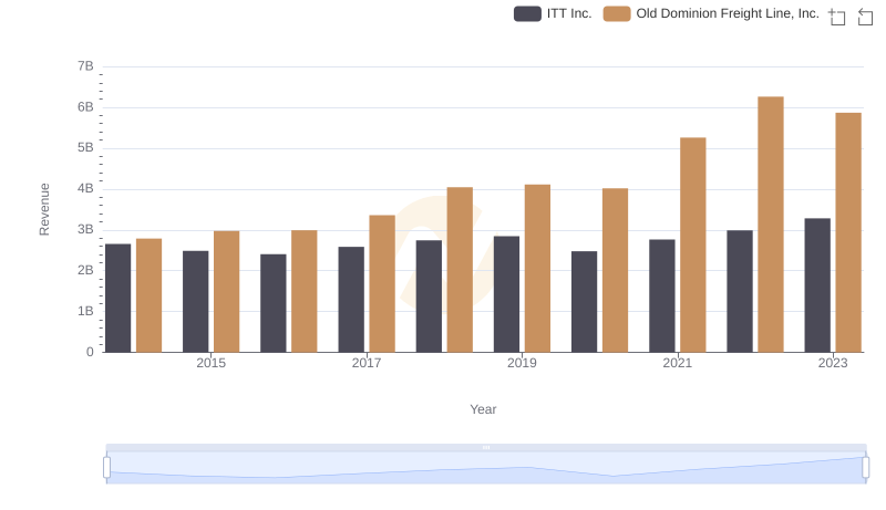 Annual Revenue Comparison: Old Dominion Freight Line, Inc. vs ITT Inc.