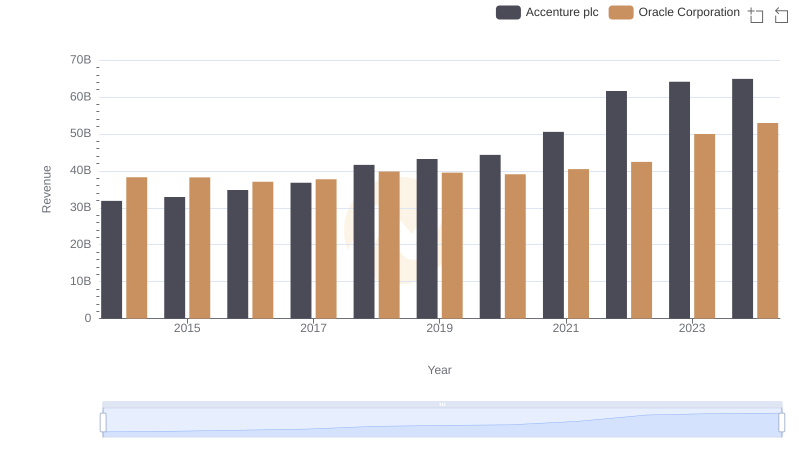 Annual Revenue Comparison: Oracle Corporation vs Accenture plc