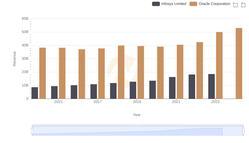 Annual Revenue Comparison: Oracle Corporation vs Infosys Limited