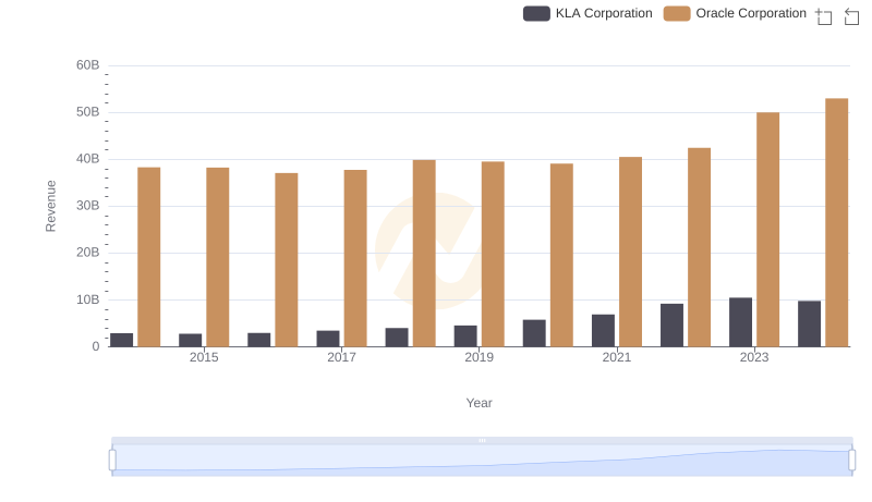 Annual Revenue Comparison: Oracle Corporation vs KLA Corporation
