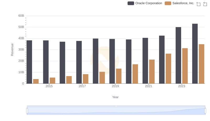 Annual Revenue Comparison: Oracle Corporation vs Salesforce, Inc.