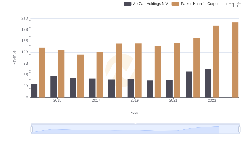 Annual Revenue Comparison: Parker-Hannifin Corporation vs AerCap Holdings N.V.