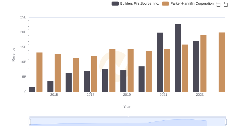 Annual Revenue Comparison: Parker-Hannifin Corporation vs Builders FirstSource, Inc.