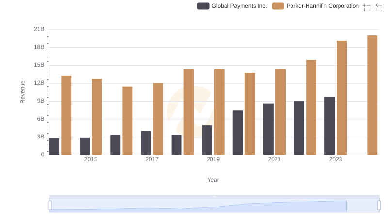 Annual Revenue Comparison: Parker-Hannifin Corporation vs Global Payments Inc.