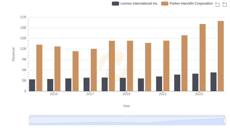 Annual Revenue Comparison: Parker-Hannifin Corporation vs Lennox International Inc.