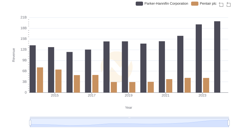 Annual Revenue Comparison: Parker-Hannifin Corporation vs Pentair plc