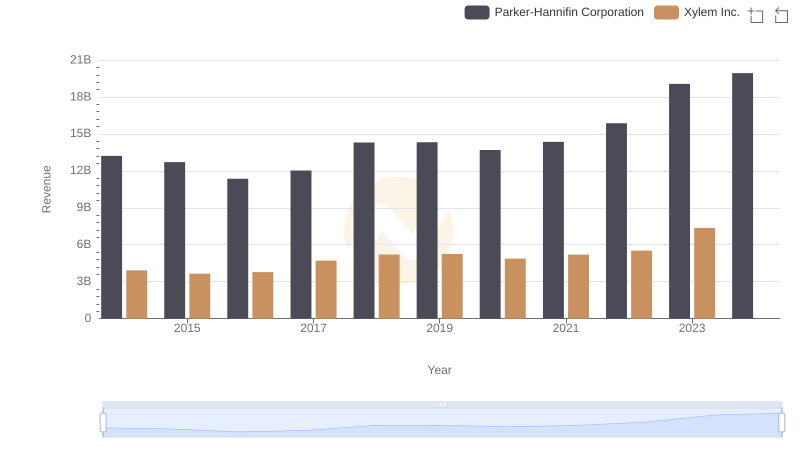 Annual Revenue Comparison: Parker-Hannifin Corporation vs Xylem Inc.